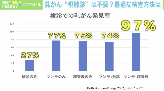 乳腺外科医「視触診は廃止を」日本人女性9人に1人が“乳がん”に…罹患数約5倍、早期発見の重要性 4枚目