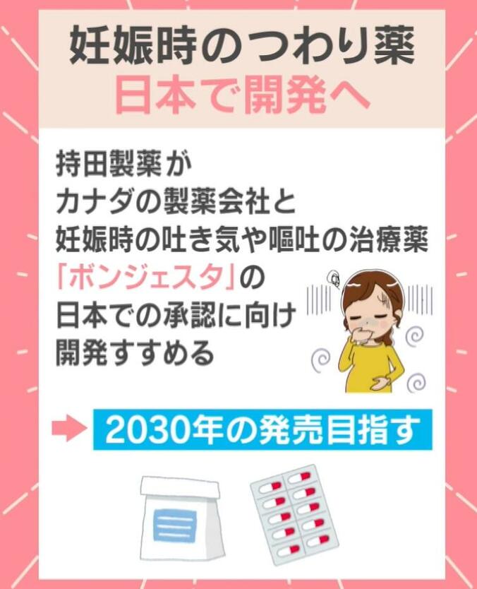 “つわり薬”日本でも開発へ…妊娠時の吐き気や嘔吐の治療薬「ボンジェスタ」産婦人科医が見解「すべての人が楽になる特効薬ではないが選択肢が増えることに期待」 4枚目