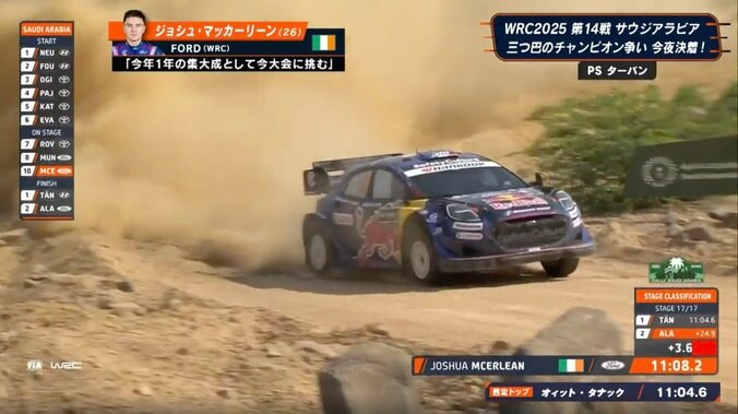 「危ない！」世界一のラリー車が一瞬“浮き上がる”衝撃の瞬間 26歳新鋭、あわや横転の激走にチーム代表は頭抱える 3枚目