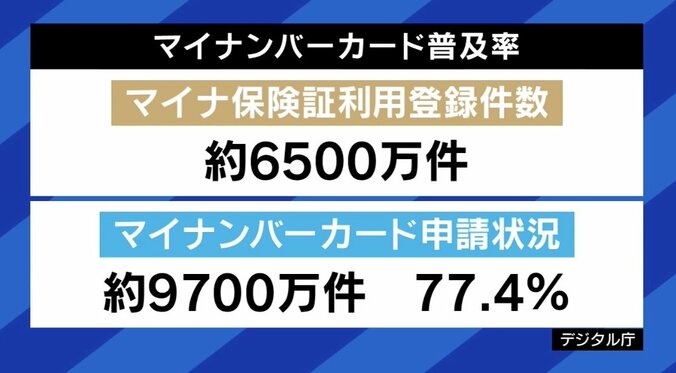 相次ぐトラブルによる“マイナ疑念”どう払拭？ 「これからもミスは出る」「効率化されたものも見えるようにしていきたい」 小林史明議員 3枚目