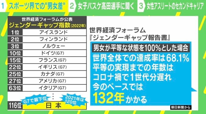 スポーツ界のジェンダー格差 妊娠や出産にどんなサポートが必要か？女子日本代表・髙田真希 「当事者が声を上げ、受ける側も理解を深めて」 2枚目