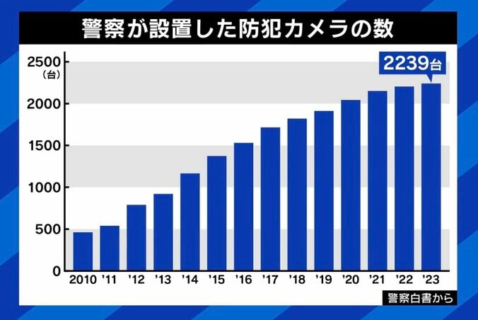 【写真・画像】防犯カメラでは安全にならない？山手線などはすでに100％…実際の効果は？ 設置否定派の弁護士「なんとなくのイメージで正当化されていくのはどうなのか」　5枚目