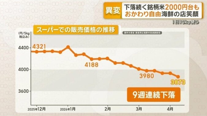 最新のコメの平均価格
