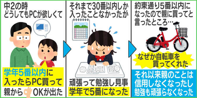 「できない約束しないで」親を信じられなくなったエピソードに反響相次ぐ 投稿主を取材 2枚目