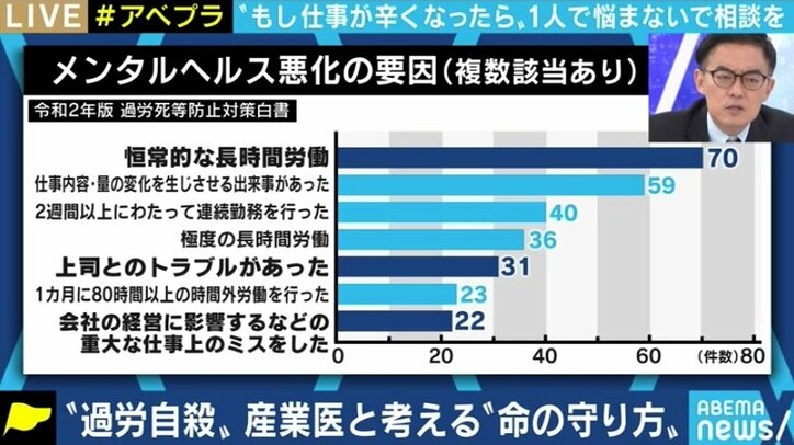 過労死等防止対策白書で浮き彫りになる日本のメンタルヘルス環境 上司への相談 産業医のシステムに課題も 経済 It Abema Times