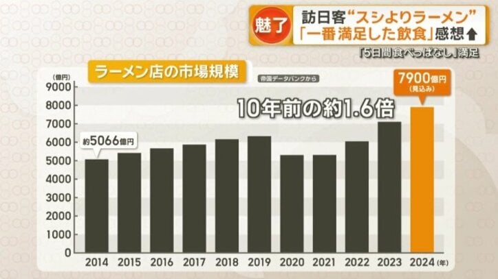 ラーメン店の市場規模
