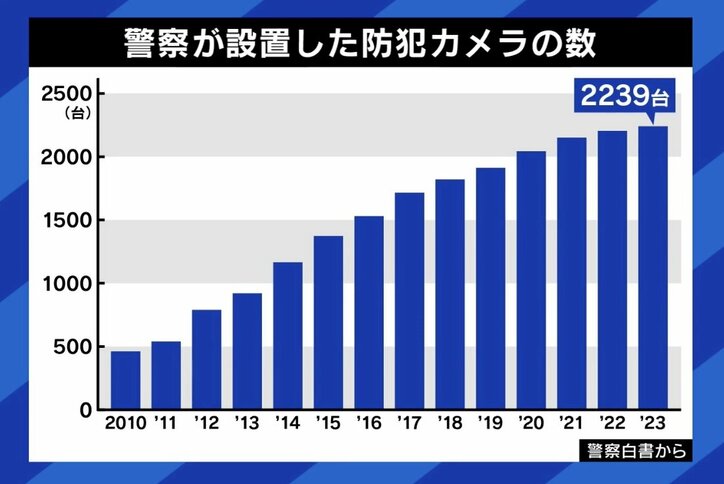 【写真・画像】防犯カメラでは安全にならない?山手線などはすでに100%…実際の効果は? 設置否定派の弁護士「なんとなくのイメージで正当化されていくのはどうなのか」 5枚目