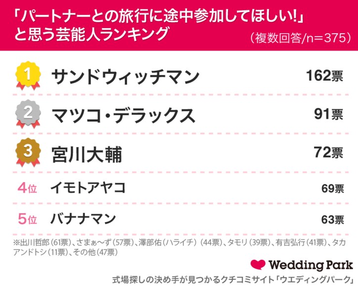 パートナーとの旅行は年1回以上が約9割! 旅行費用は「割り勘」派が半数近く