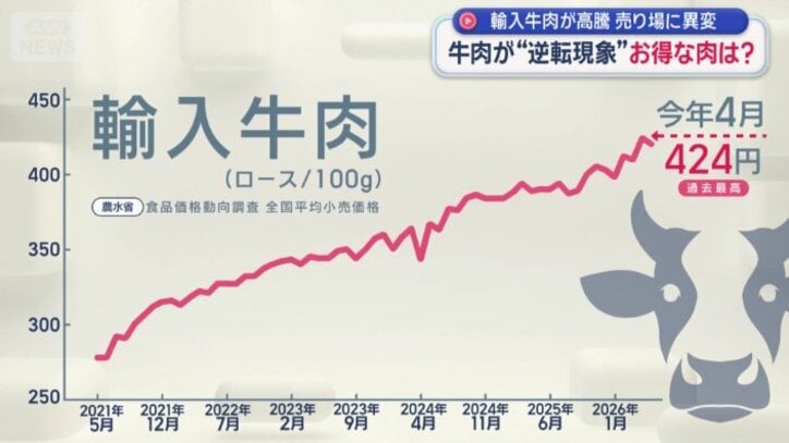 今も高止まりが続いている