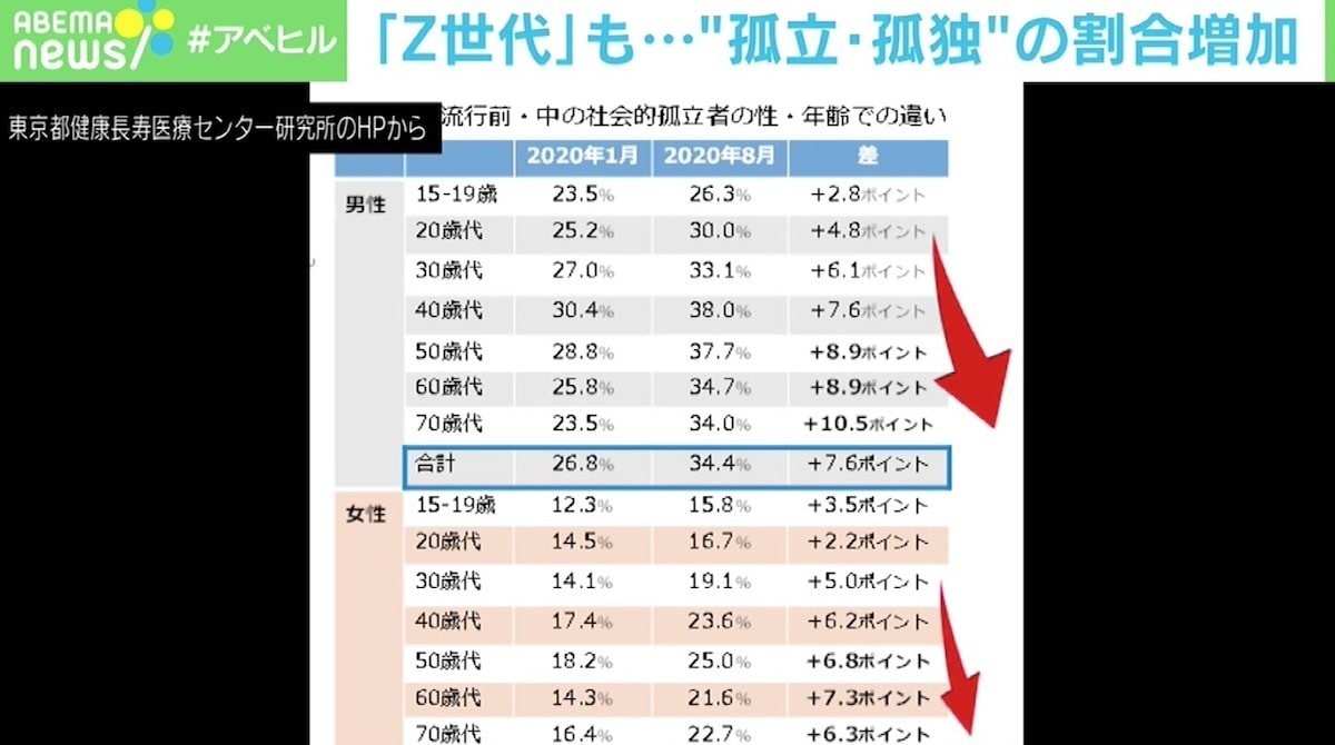 若い世代もコロナで 孤立 孤独 の割合増 万能ではないsns 臨床心理士 つながってない自分が気になってしまう 国内 Abema Times