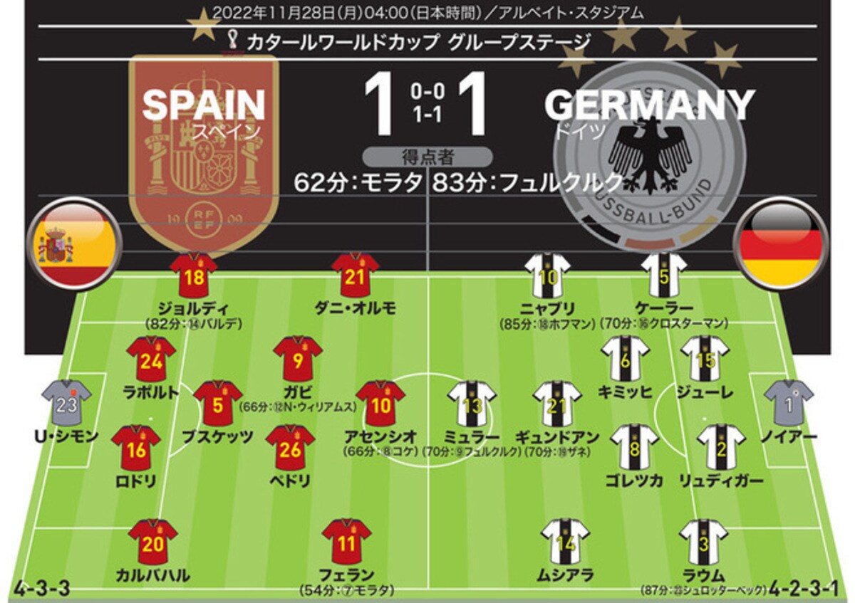 スペイン 1－1 ドイツ｜採点＆寸評】ハイレベルな試合で19歳神童が