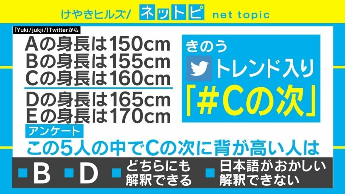 Cの次に背が高い人は 50万人超が回答したアンケートが話題 東大生に聞いてみた 国内 Abema Times