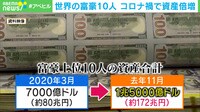 世界の富豪10人 コロナ禍で資産倍増