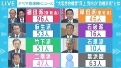 「岸田内閣が安倍さんの傀儡かというと必ずしもそうではない」 岸田派と麻生派が合流する“大宏池会構想” 実現の可能性は？