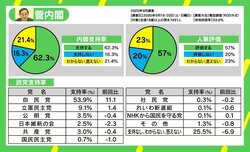 菅内閣で支持率急回復 野党は“安倍ロス”に？ 「イデオロギーの争点ない」