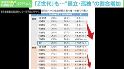 若い世代もコロナで“孤立・孤独”の割合増、万能ではないSNS 臨床心理士「つながってない自分が気になってしまう」
