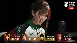 やっぱり手術は大成功！高宮まり「パワーA・ミートA」の大活躍で復帰後初トップ「楽しかった」／麻雀・Mリーグ