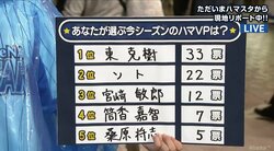 ハマスタの横浜DeNAファン100人が選ぶチームMVP　ルーキー東が文句なしの1位に輝く