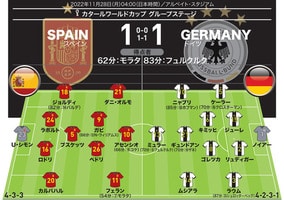【スペイン １－１ ドイツ｜採点＆寸評】ハイレベルな試合で19歳神童が輝く！Ｗ杯第３戦で日本が警戒すべき選手は？