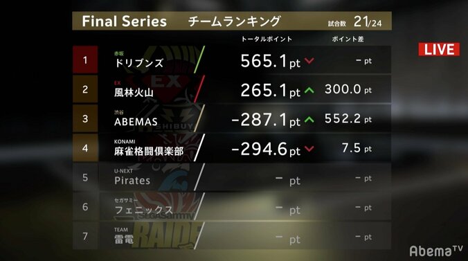 大逆転優勝に一筋の光　滝沢和典「最後まで諦めない」意地のトップ／麻雀・Mリーグ2018　朝日新聞ファイナルシリーズ 3枚目