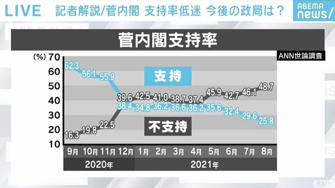 総裁選スケジュール決定を前に政権支持率は発足以来最低の25.8％に…それでも“菅おろし”には至らず?若手・中堅・重鎮から意見が飛び交う党内の最新事情 1枚目