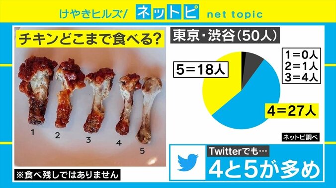 「骨付きチキンの食べ方」が海外セレブを巻き込み、アメリカで大論争 3枚目