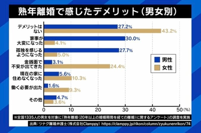 熟年離婚で感じたデメリット（男女別）