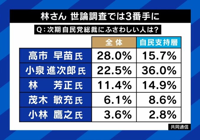 次の総裁は？