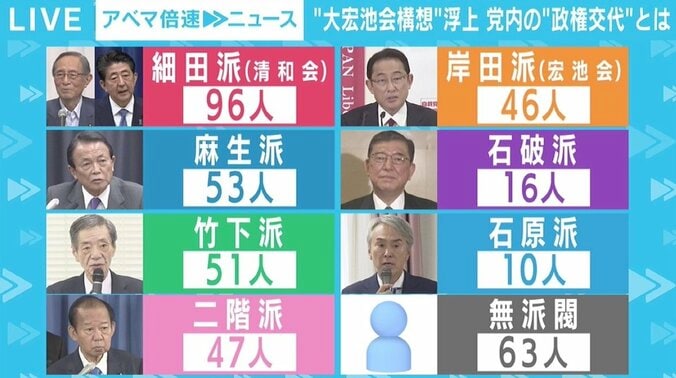 「岸田内閣が安倍さんの傀儡かというと必ずしもそうではない」 岸田派と麻生派が合流する“大宏池会構想” 実現の可能性は？ 1枚目