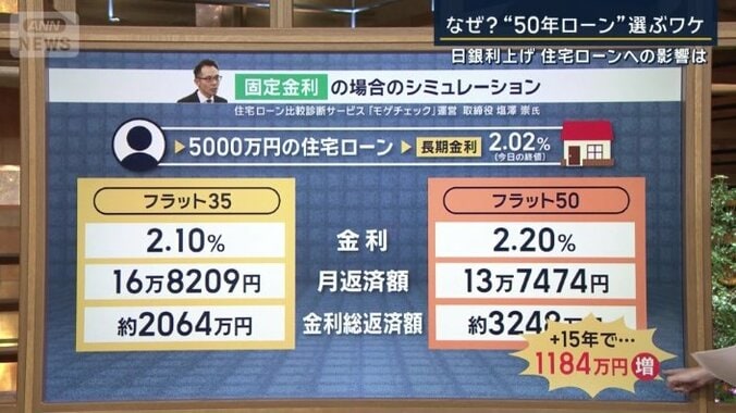 固定金利の場合のシミュレーション