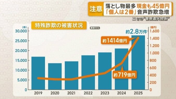 特殊詐欺の被害状況