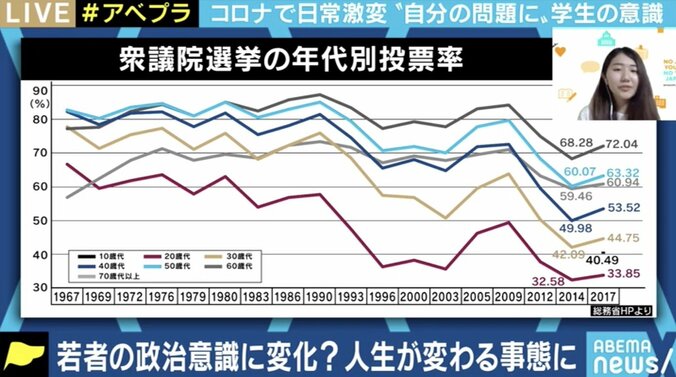 コロナ禍が若者の政治的関心を高めた? 投票行動につなげるにはどうすればいいのか 3枚目