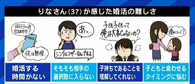 「子育て中は外出が難しい」「預けるのは後ろめたい」マッチングアプリ普及も“再婚活”が上手くいかない…シングルマザーたちが抱える悩み 8枚目
