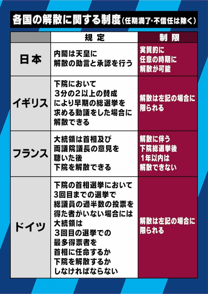 解散権は本当に総理の専権事項なのか？「7条解散」の矛盾…世界のトレンドは“制約”へ 10枚目