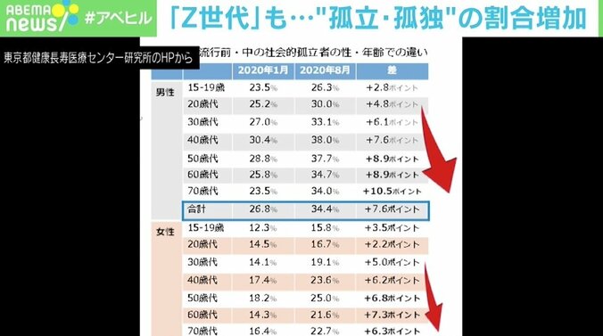 若い世代もコロナで“孤立・孤独”の割合増、万能ではないSNS 臨床心理士「つながってない自分が気になってしまう」 1枚目