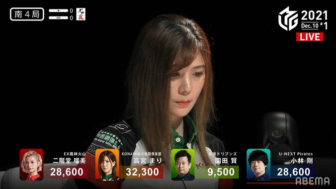 高宮まり、復活トップ！高鳴る胸を沈めて逃げ切り 弾ける笑顔にファンはメロメロ／麻雀・Mリーグ 2枚目