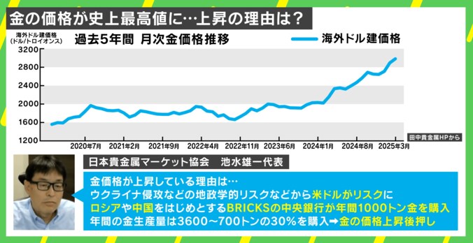 金の価格が史上最高値に上昇の理由は
