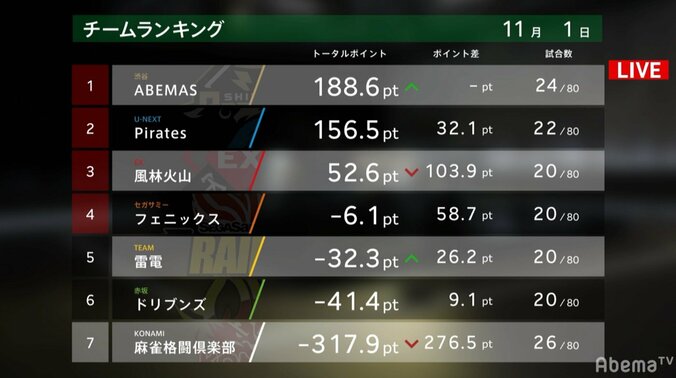 瀬戸熊直樹、7戦で個人トップタイの4勝目　ライバル多井と併走「うれしいですね」／麻雀・大和証券Mリーグ 3枚目