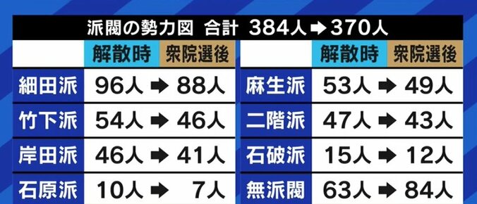 「安倍学校」に結集？麻生派・二階派の動きも活発に? “安倍派”誕生が自民党内に与える影響は 6枚目