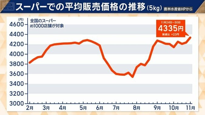 スーパーでの平均販売価格の推移（5キロ）