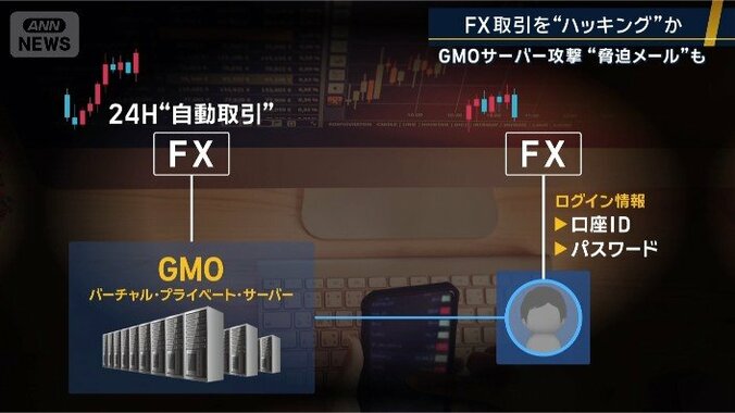 FX取引に使うサーバーの図解