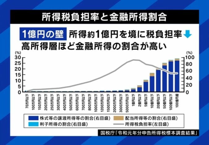 所得税負担率と金融所得割合（グラフ）