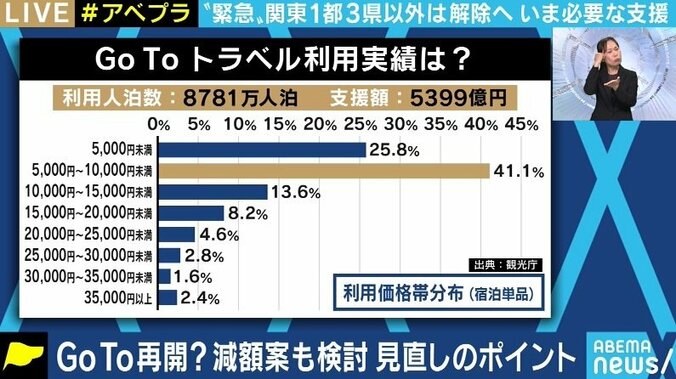 再び“お祭り騒ぎ”が起きないよう、本来の目的に立ち返り、地域の状況に合わせた対応を…GoToトラベル、GoToイートの再開、どうする？ 3枚目