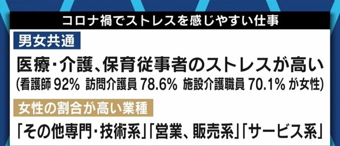 経済的な困難、さらに介護負担やDV、メディアの“煽り”も背景に? コロナ禍による女性への深刻な影響が浮き彫りに 9枚目