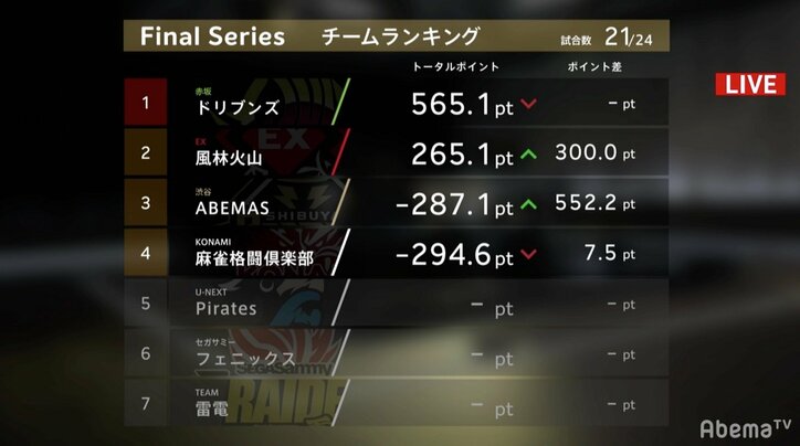 大逆転優勝に一筋の光　滝沢和典「最後まで諦めない」意地のトップ／麻雀・Mリーグ2018　朝日新聞ファイナルシリーズ