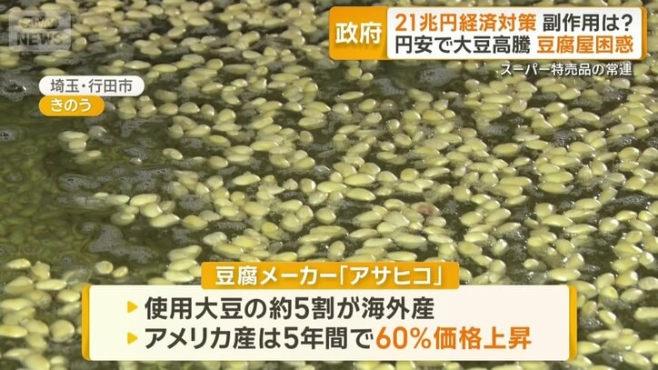 使用している大豆の約5割が海外産