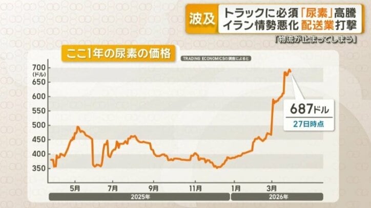 ここ1年の尿素の価格