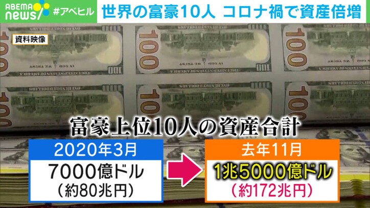 世界の富豪10人 コロナ禍で資産倍増