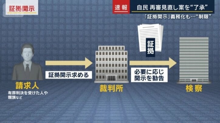 証拠開示