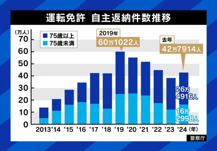 免許返納の件数
